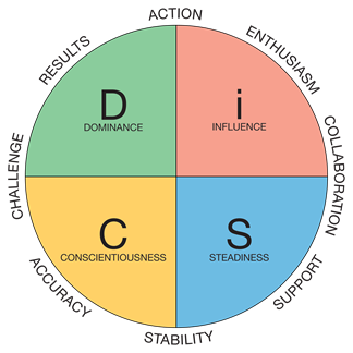 Using the DISC Personality Model to Improve Sales Techniques